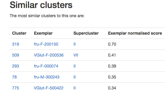 Finding similar clusters