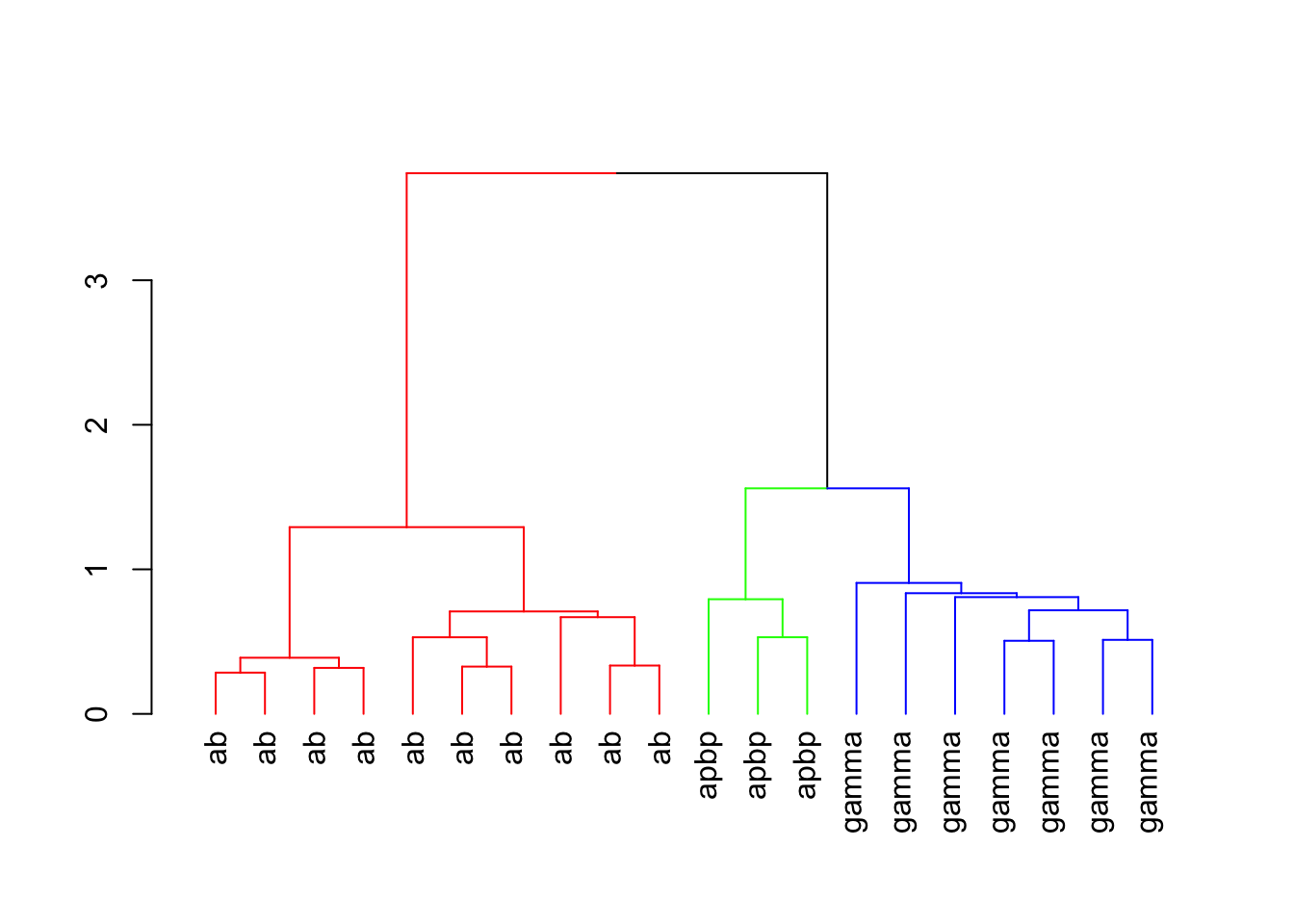 Kenyon cell clustering dendrogram